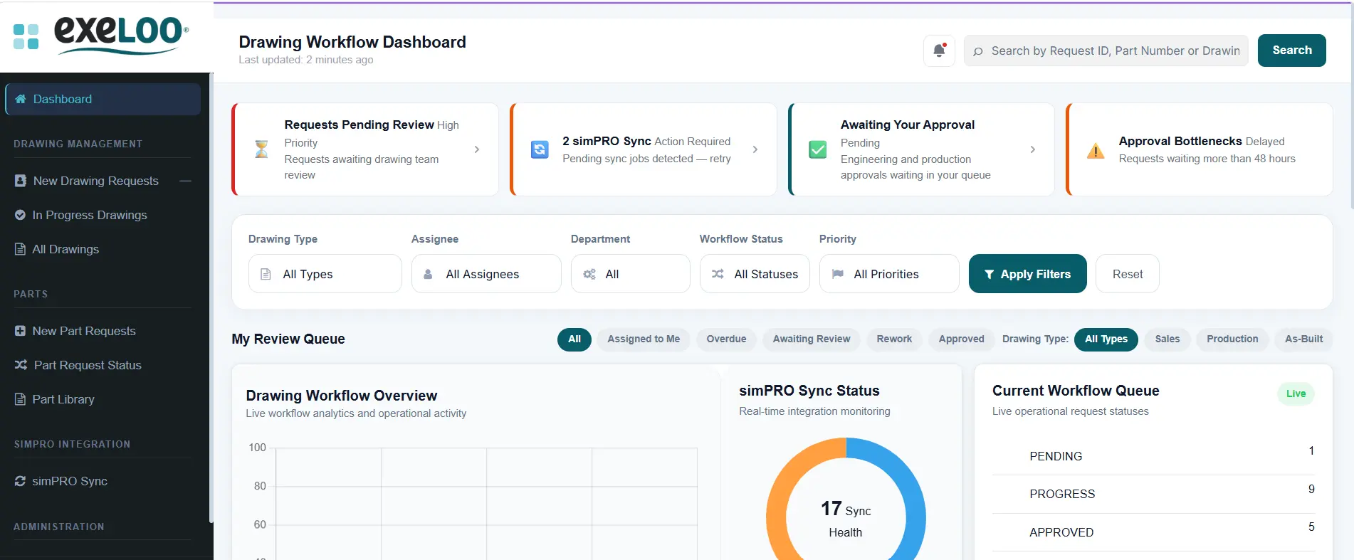 Exeloo drawing workflow dashboard showing drawing requests, approval queues, workflow status and simPRO synchronisation